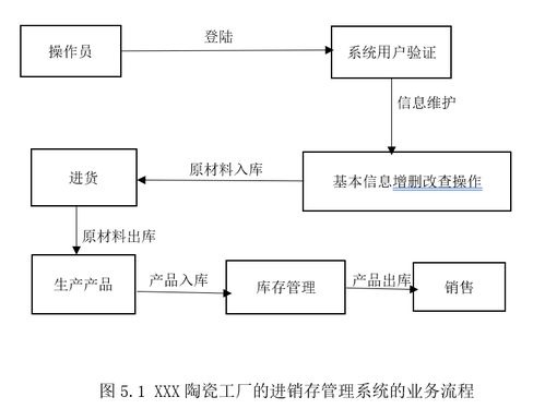 基于Java的陶瓷工廠進(jìn)銷(xiāo)存管理系統(tǒng)的設(shè)計(jì)與實(shí)現(xiàn)