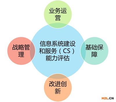 系統(tǒng)集成行業(yè)新航標 深度解析《信息系統(tǒng)建設(shè)和服務(wù)能力評估體系 能力要求》